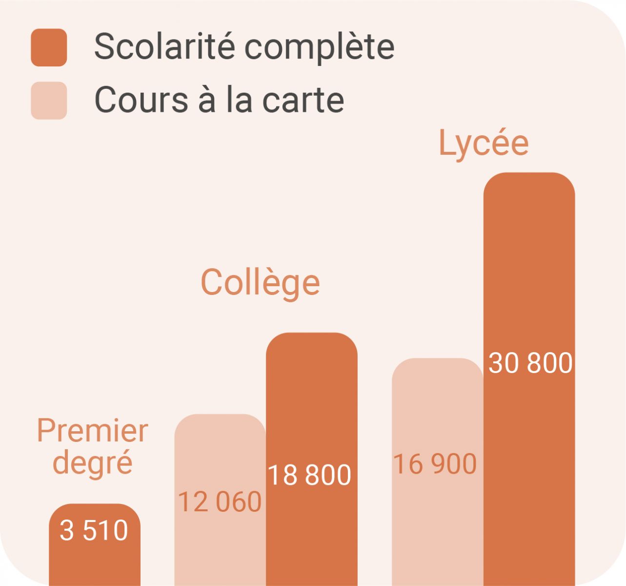 Description du graphisme du nombre d'élèves relevant de l'instruction obligatoire au Cned ci-après