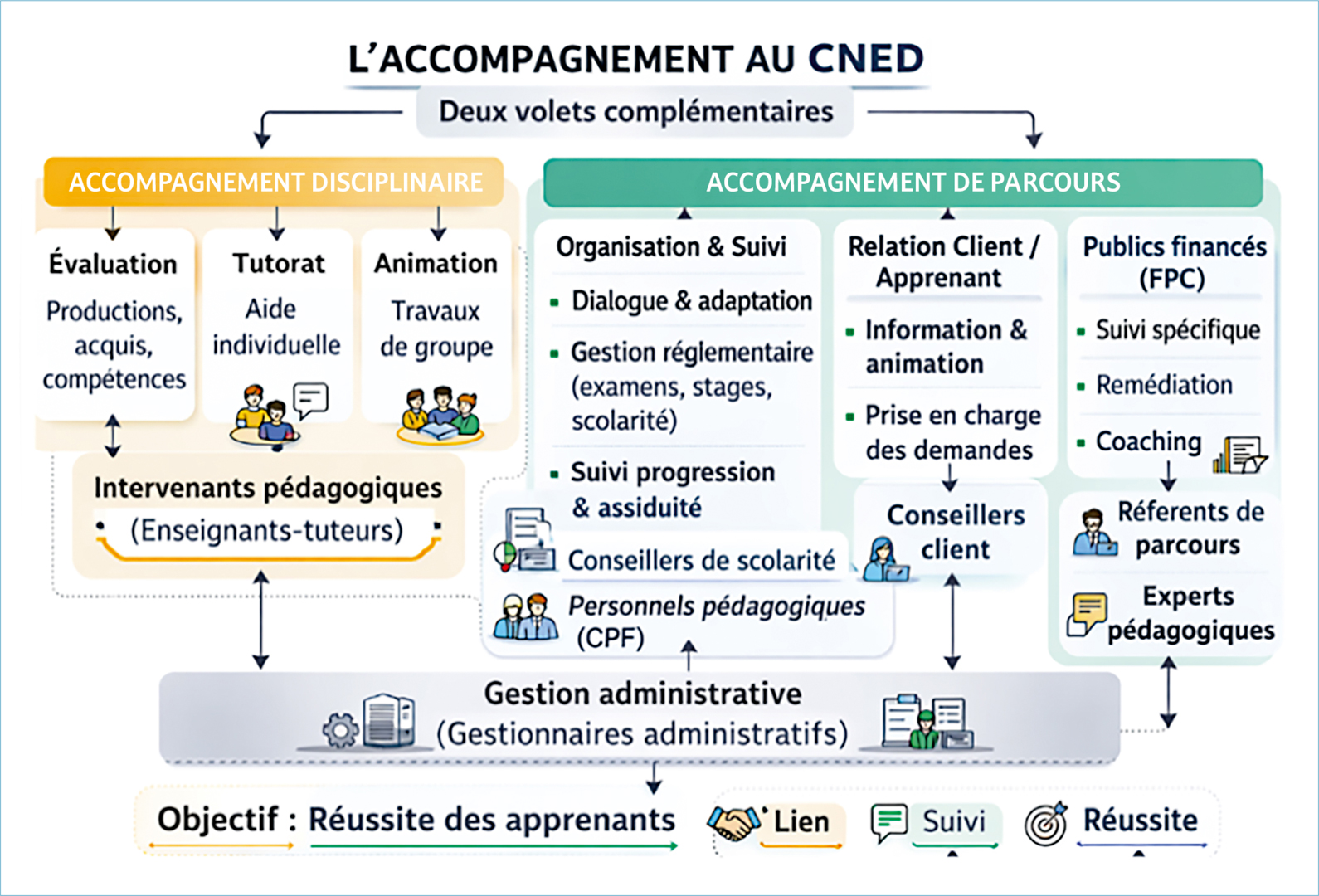 Description du graphique L'accompagnement au Cned ci-après