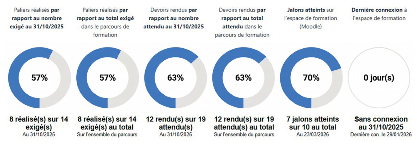 Description de la mesure de la progression dans la réalisation du parcours ci-après