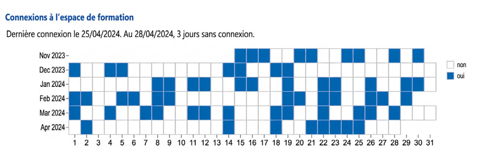 Description du graphique traces d'apprendtissage (connexionx à l'espace de formation) ci-après