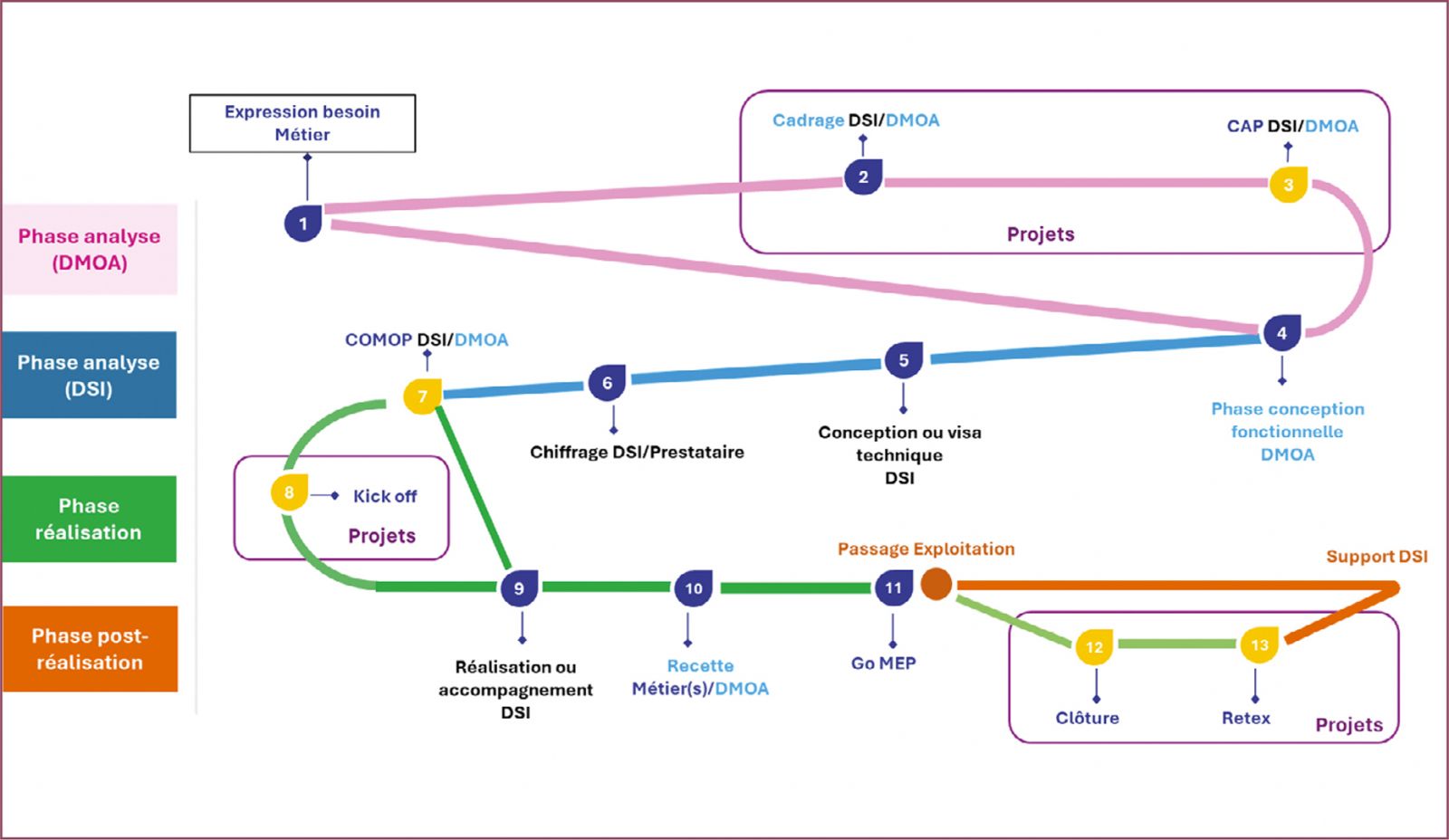 Description du graphique Processus global de gestion d’une évolution ou d’un projet SI (Système d’information) ci-après