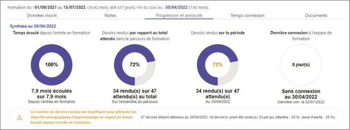 Exemple de synthèse : 34 rendus sur 47 attendus au total